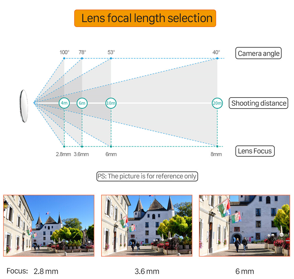 Focal Lengths Explained Focal Length Diameter 150mm 200mm 300mm