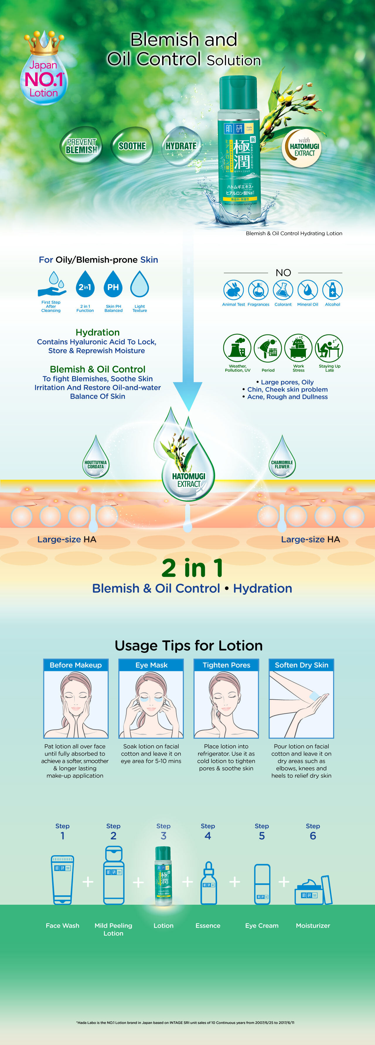 Hada Labo Blemish & Oil Control Hydrating Lotion Ingredients malayfit