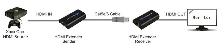 MiraBox HDMI Extender over TCP IP 80m/100m/120m HDMI Extensor over  Cat5/Cat5e/Cat6 to UTP Rj45 Network HDMI Transmissor Receiver | Lazada PH